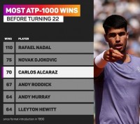 三盘逆转！阿卡第10次跻身大师赛四强，一数据比肩纳达尔德约